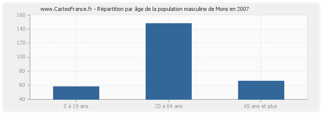 Répartition par âge de la population masculine de Mons en 2007