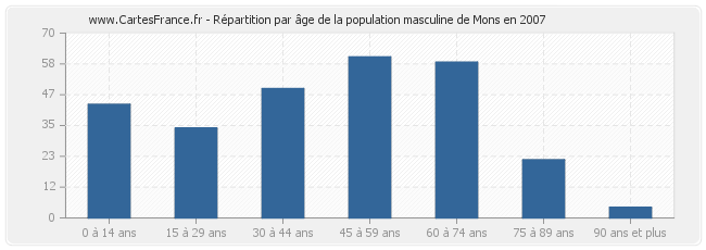 Répartition par âge de la population masculine de Mons en 2007