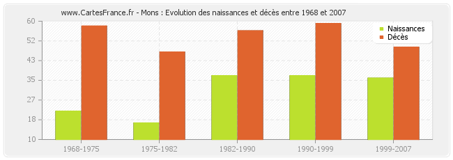 Mons : Evolution des naissances et décès entre 1968 et 2007