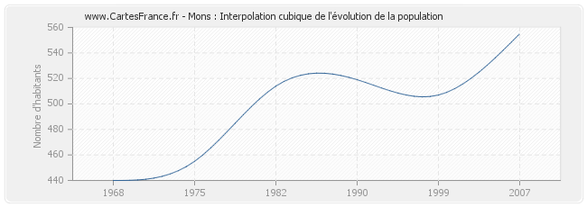 Mons : Interpolation cubique de l'évolution de la population