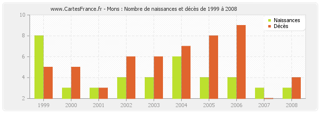 Mons : Nombre de naissances et décès de 1999 à 2008