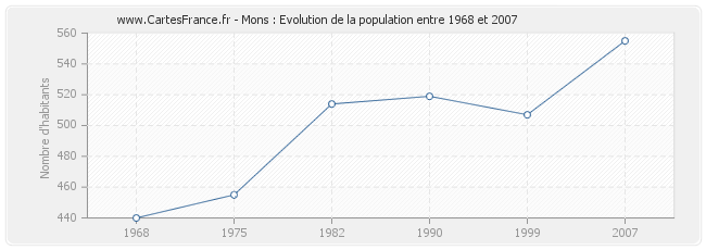 Population Mons