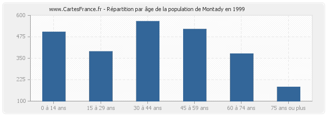 Répartition par âge de la population de Montady en 1999