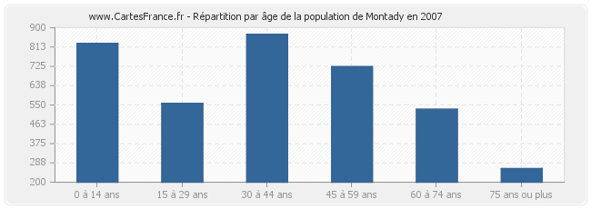 Répartition par âge de la population de Montady en 2007