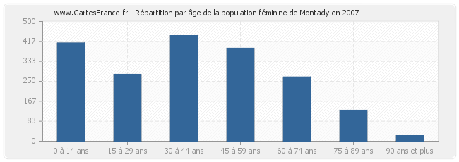Répartition par âge de la population féminine de Montady en 2007