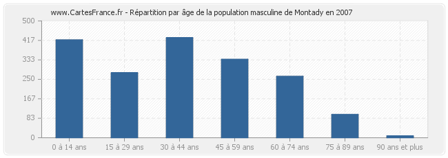 Répartition par âge de la population masculine de Montady en 2007
