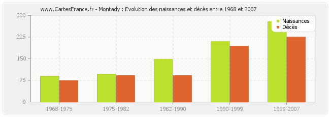 Montady : Evolution des naissances et décès entre 1968 et 2007