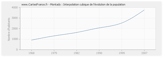 Montady : Interpolation cubique de l'évolution de la population