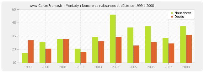 Montady : Nombre de naissances et décès de 1999 à 2008