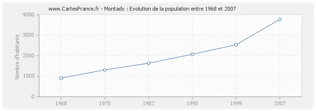 Population Montady