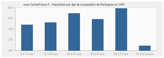 Répartition par âge de la population de Montagnac en 1999