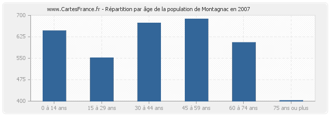 Répartition par âge de la population de Montagnac en 2007