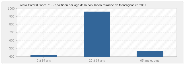 Répartition par âge de la population féminine de Montagnac en 2007