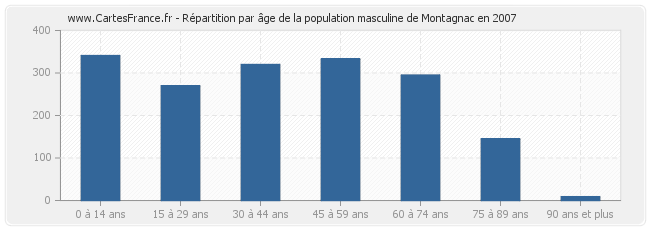 Répartition par âge de la population masculine de Montagnac en 2007
