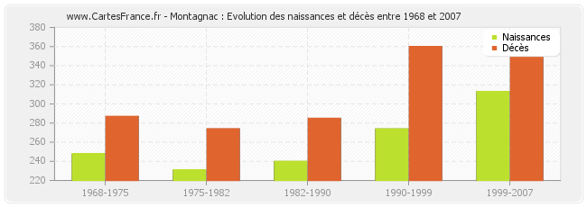 Montagnac : Evolution des naissances et décès entre 1968 et 2007