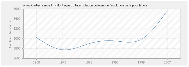 Montagnac : Interpolation cubique de l'évolution de la population