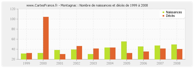 Montagnac : Nombre de naissances et décès de 1999 à 2008