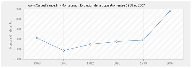 Population Montagnac