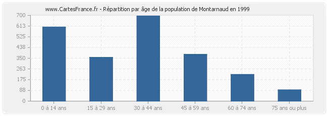 Répartition par âge de la population de Montarnaud en 1999