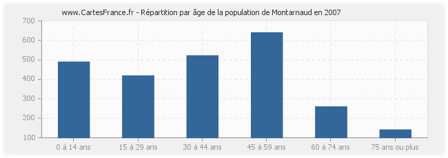 Répartition par âge de la population de Montarnaud en 2007