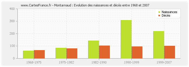 Montarnaud : Evolution des naissances et décès entre 1968 et 2007