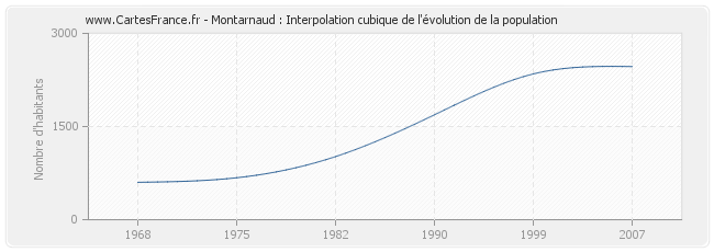 Montarnaud : Interpolation cubique de l'évolution de la population