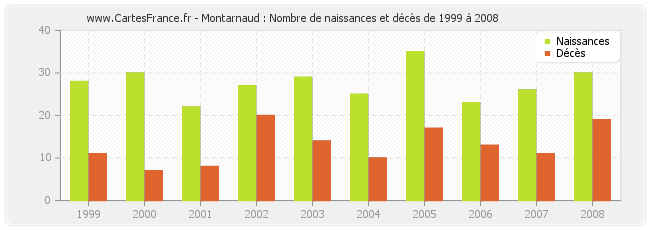 Montarnaud : Nombre de naissances et décès de 1999 à 2008