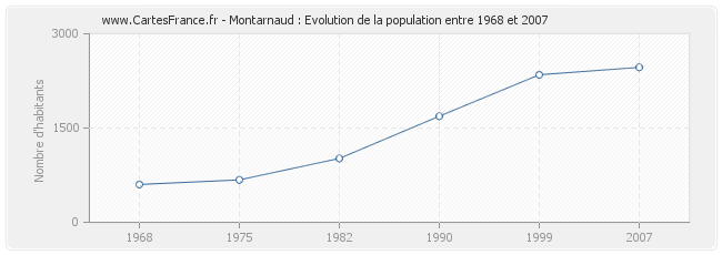 Population Montarnaud