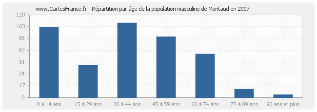 Répartition par âge de la population masculine de Montaud en 2007