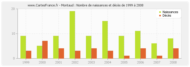 Montaud : Nombre de naissances et décès de 1999 à 2008