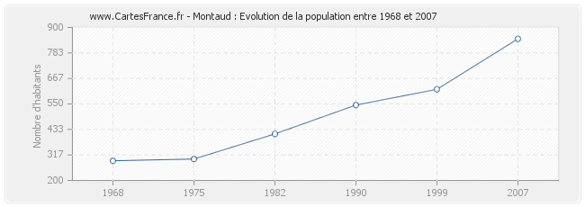 Population Montaud