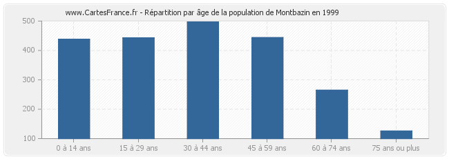 Répartition par âge de la population de Montbazin en 1999