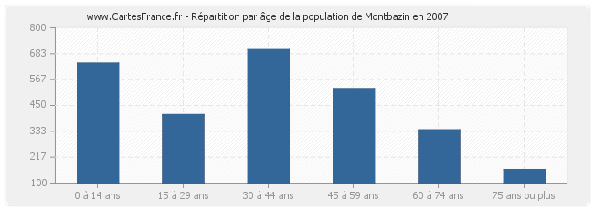 Répartition par âge de la population de Montbazin en 2007