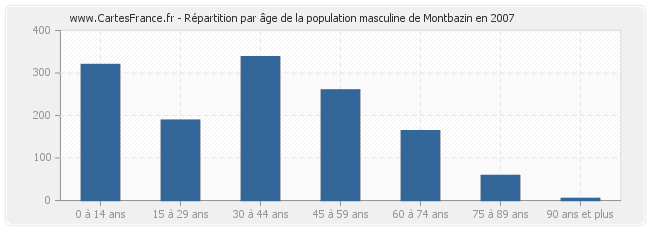Répartition par âge de la population masculine de Montbazin en 2007
