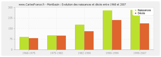 Montbazin : Evolution des naissances et décès entre 1968 et 2007