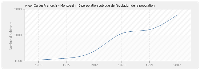 Montbazin : Interpolation cubique de l'évolution de la population
