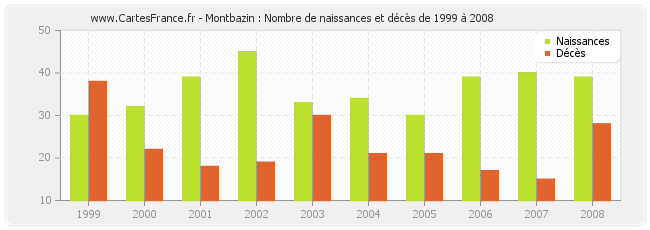 Montbazin : Nombre de naissances et décès de 1999 à 2008