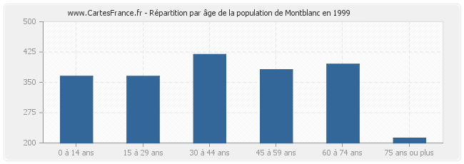 Répartition par âge de la population de Montblanc en 1999