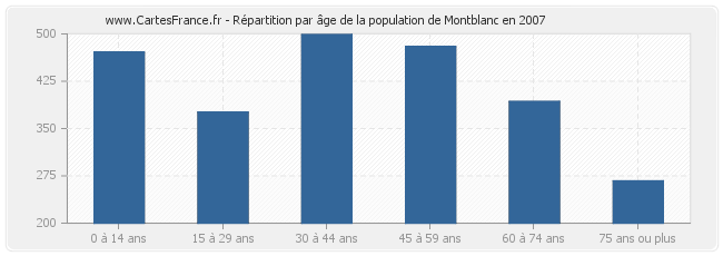 Répartition par âge de la population de Montblanc en 2007