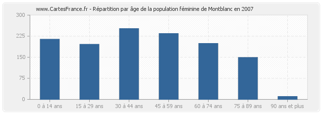 Répartition par âge de la population féminine de Montblanc en 2007