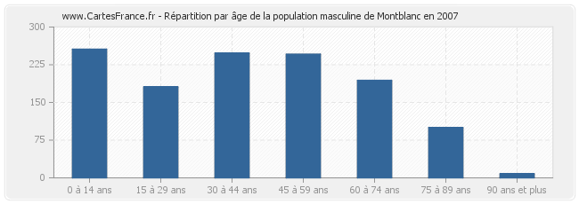 Répartition par âge de la population masculine de Montblanc en 2007