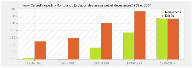Montblanc : Evolution des naissances et décès entre 1968 et 2007