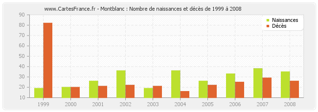 Montblanc : Nombre de naissances et décès de 1999 à 2008
