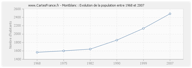 Population Montblanc