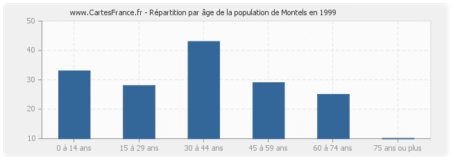 Répartition par âge de la population de Montels en 1999