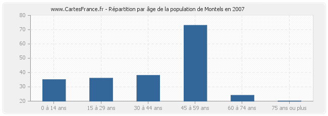 Répartition par âge de la population de Montels en 2007