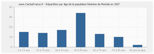 Répartition par âge de la population féminine de Montels en 2007