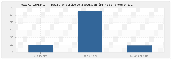 Répartition par âge de la population féminine de Montels en 2007