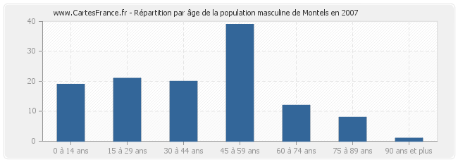 Répartition par âge de la population masculine de Montels en 2007