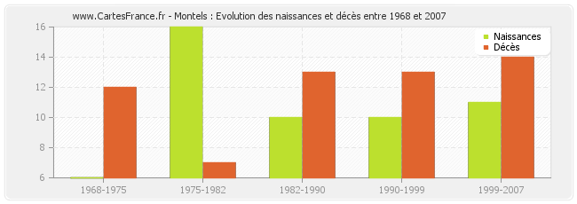 Montels : Evolution des naissances et décès entre 1968 et 2007